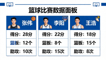 篮球比赛数据面板，显示球员得分、篮板和助攻