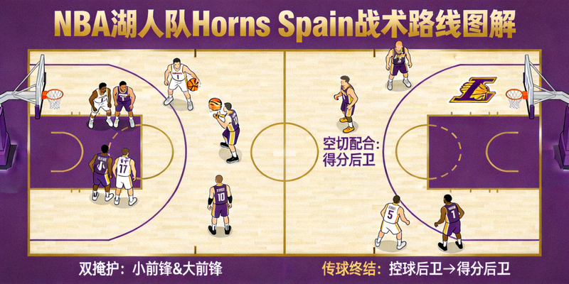 NBA湖人队Horns Spain战术路线图解，展示双掩护与空切配合