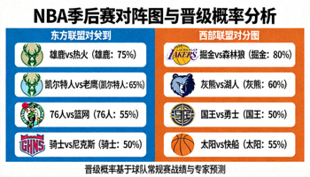 NBA季后赛对阵图与各球队晋级概率分析