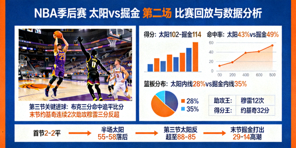 NBA季后赛太阳队与掘金队第二场比赛回放与数据分析