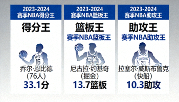 NBA球员赛季数据统计排行榜，显示得分王、篮板王和助攻王