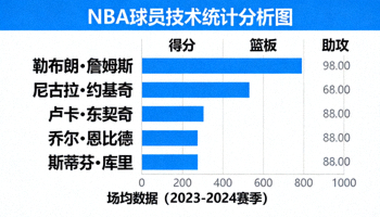 NBA数据分析图表展示球员得分、篮板和助攻等多项技术统计