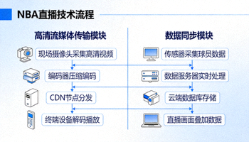 NBA直播技术示意图，展示高清流媒体传输与数据同步流程
