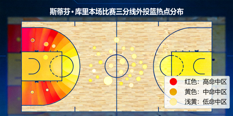 勇士队斯蒂芬库里本场比赛投篮热点分布图，显示三分线外命中区域